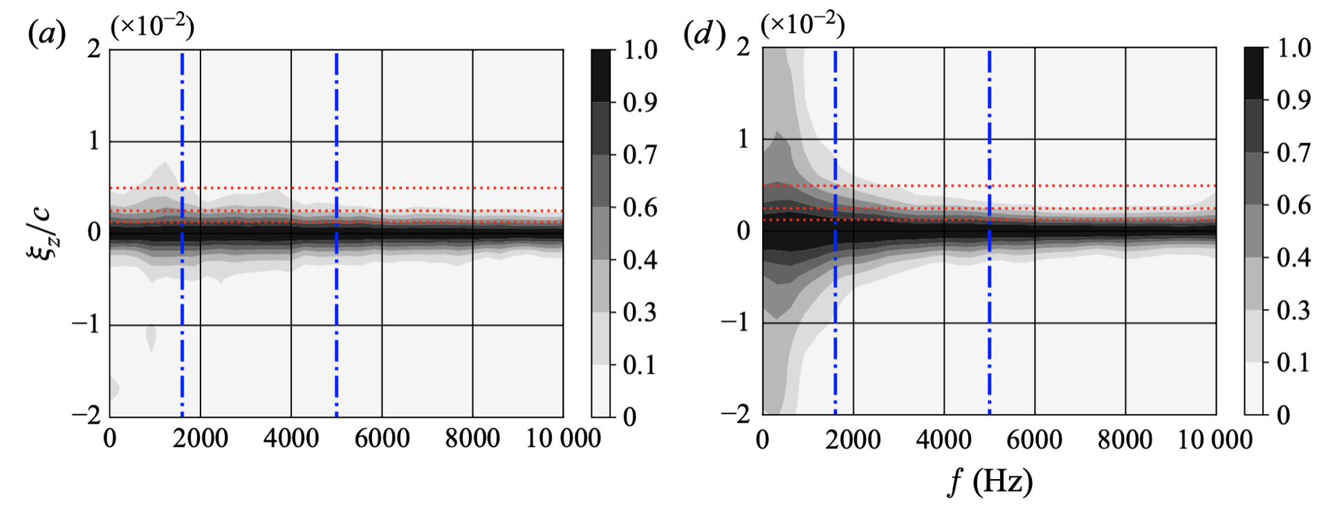 Wall-pressure characteristics under zero and adverse pressure gradients.